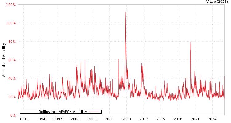 graph of Rollins Inc APARCH