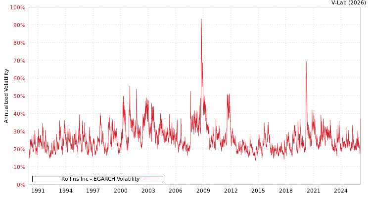 graph of Rollins Inc EGARCH