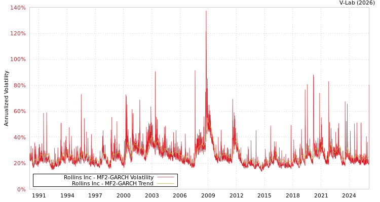 graph of Rollins Inc MF2-GARCH