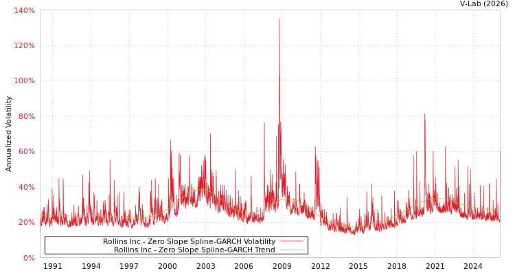 graph of Rollins Inc S0GARCH