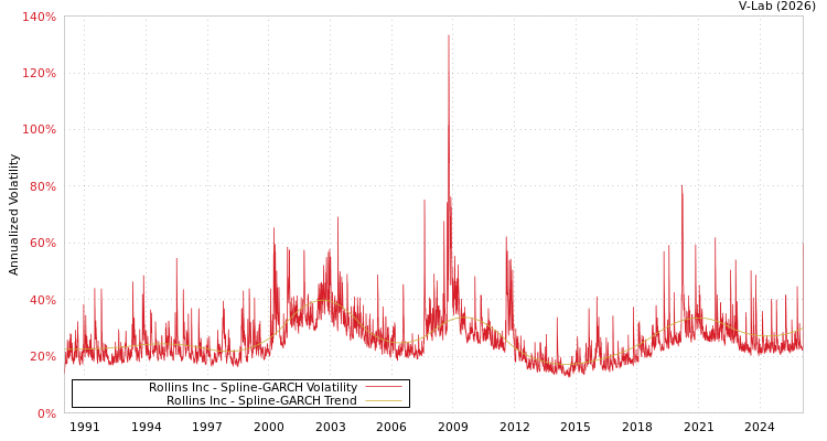 graph of Rollins Inc SGARCH