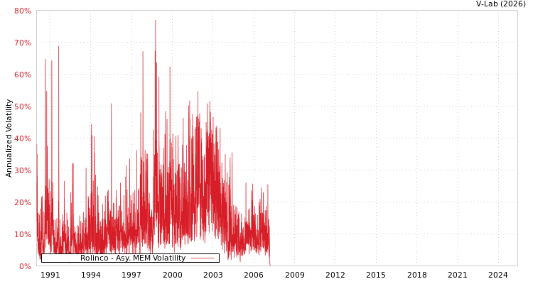 graph of Rolinco AMEM