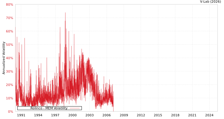 graph of Rolinco MEM