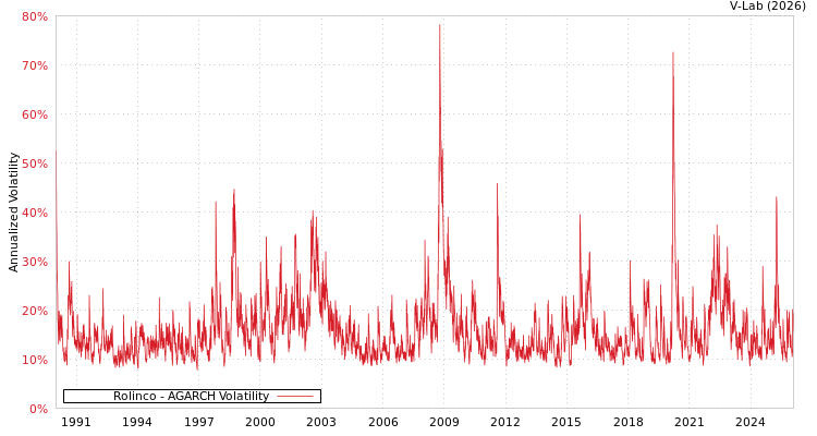 graph of Rolinco AGARCH