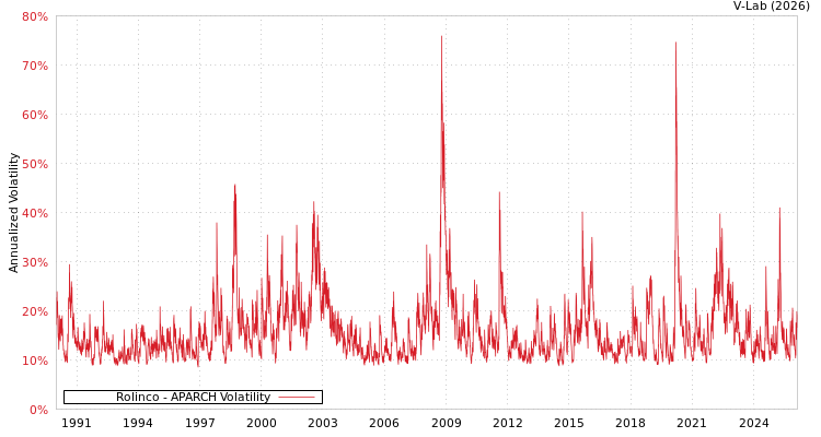 graph of Rolinco APARCH