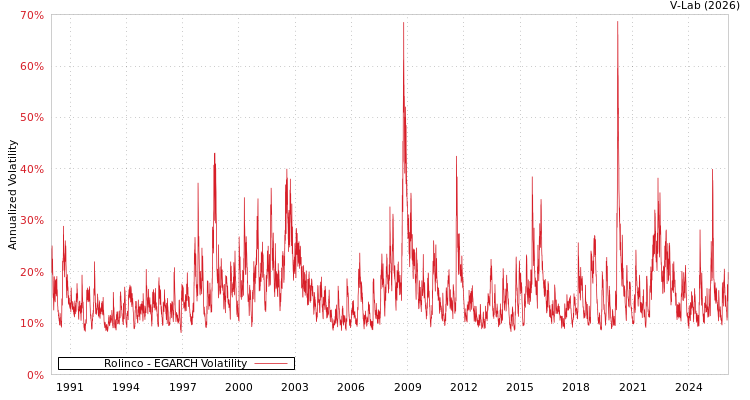 graph of Rolinco EGARCH