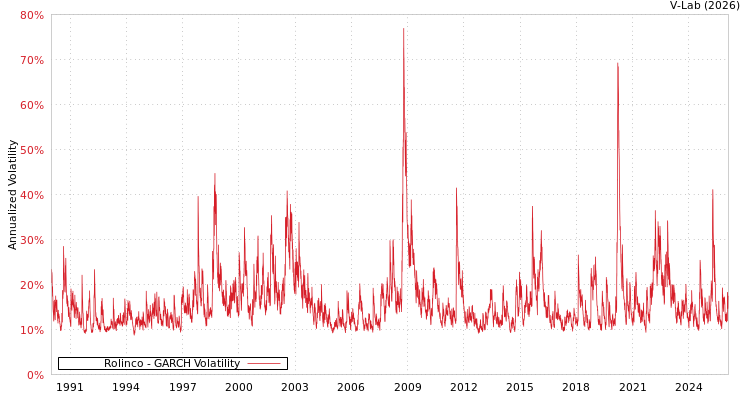 graph of Rolinco GARCH