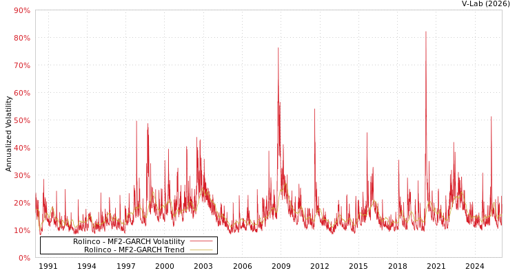 graph of Rolinco MF2-GARCH