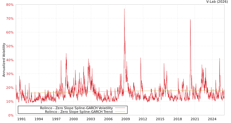 graph of Rolinco S0GARCH