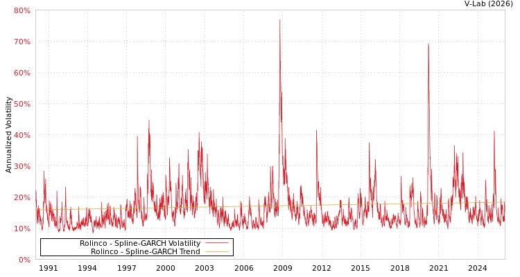 graph of Rolinco SGARCH