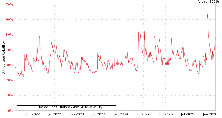 graph of Rolex Rings Limited AMEM