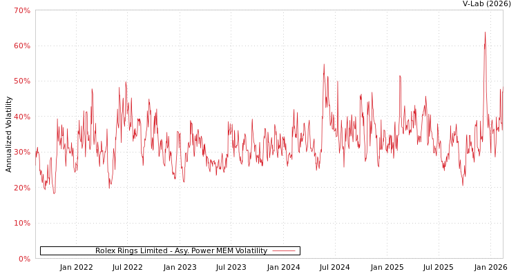 graph of Rolex Rings Limited APMEM