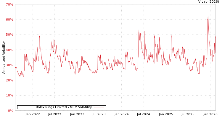 graph of Rolex Rings Limited MEM