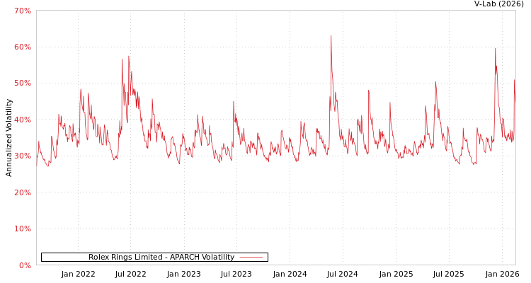 graph of Rolex Rings Limited APARCH