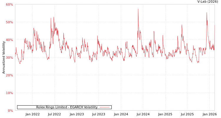 graph of Rolex Rings Limited EGARCH