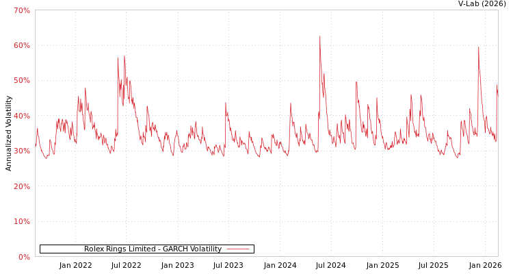 graph of Rolex Rings Limited GARCH