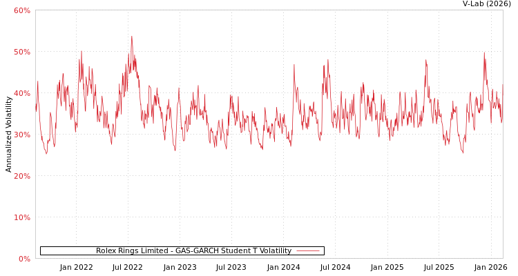 graph of Rolex Rings Limited GAS-GARCH-T
