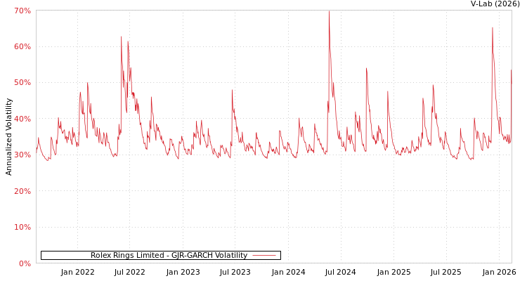 graph of Rolex Rings Limited GJR-GARCH