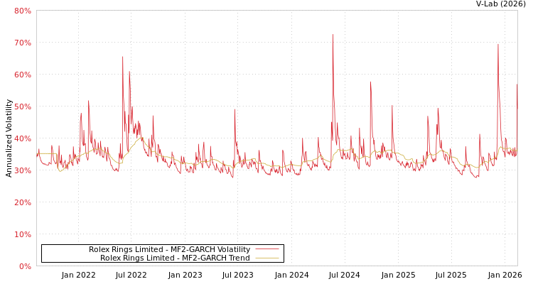 graph of Rolex Rings Limited MF2-GARCH