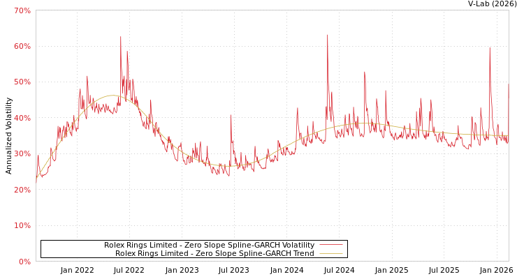 graph of Rolex Rings Limited S0GARCH