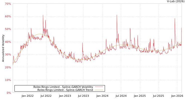 graph of Rolex Rings Limited SGARCH