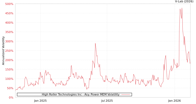 graph of High Roller Technologies Inc APMEM
