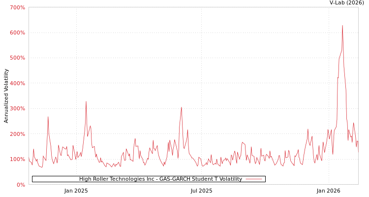 graph of High Roller Technologies Inc GAS-GARCH-T