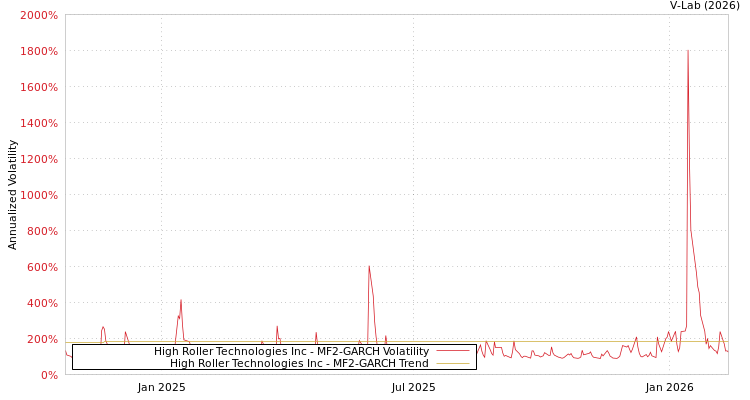 graph of High Roller Technologies Inc MF2-GARCH