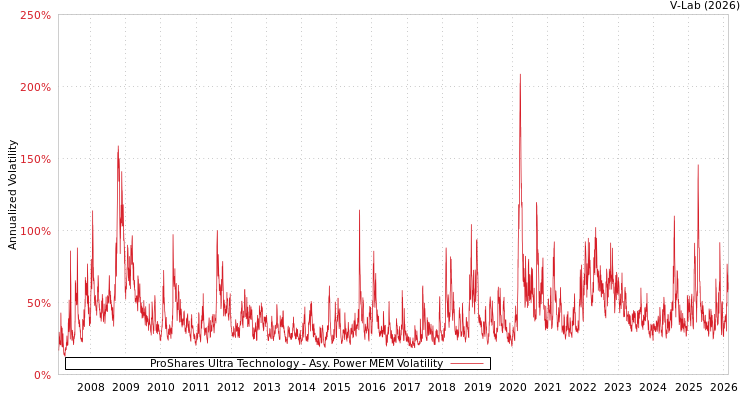 graph of ProShares Ultra Technology APMEM