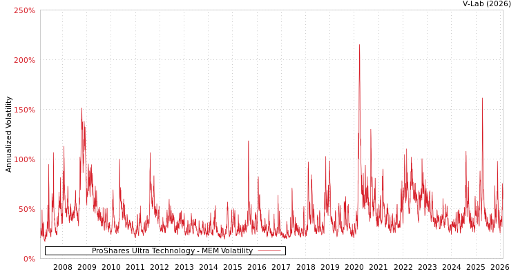graph of ProShares Ultra Technology MEM
