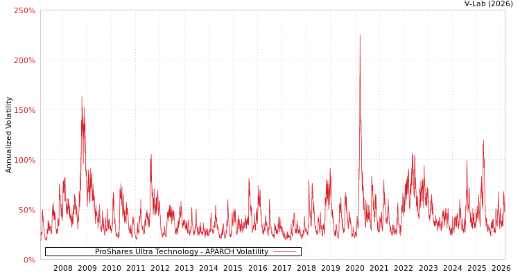 graph of ProShares Ultra Technology APARCH
