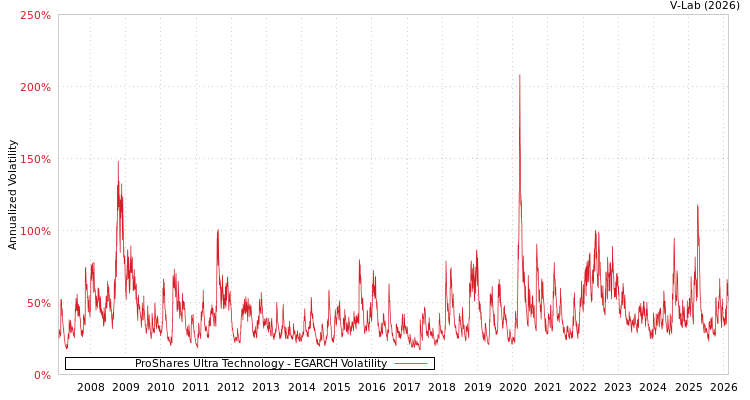 graph of ProShares Ultra Technology EGARCH