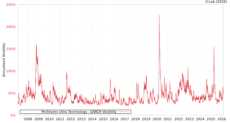 graph of ProShares Ultra Technology GARCH