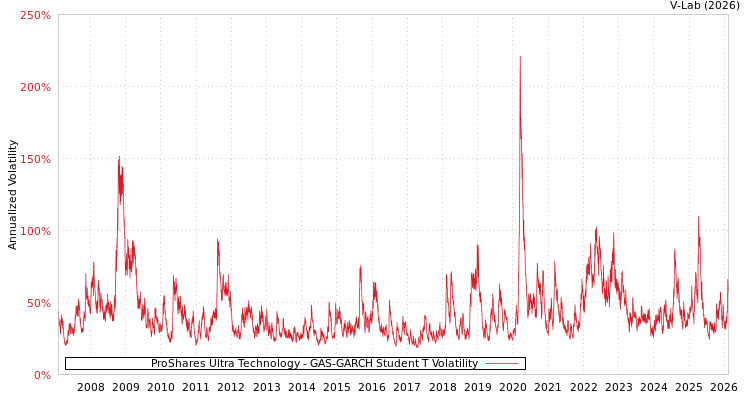 graph of ProShares Ultra Technology GAS-GARCH-T