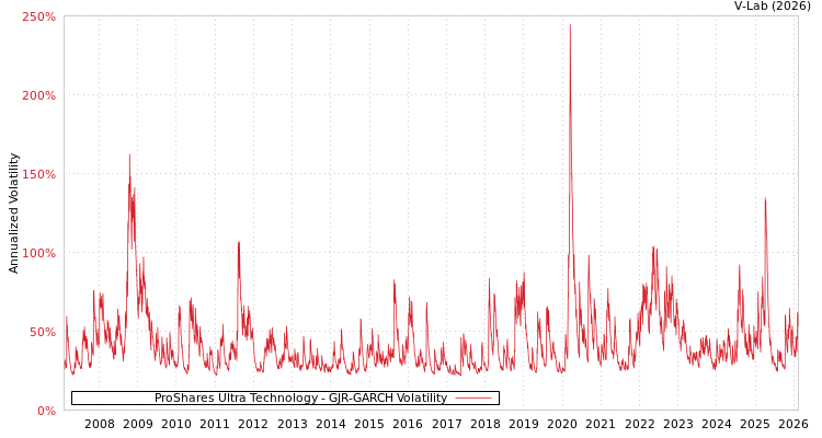 graph of ProShares Ultra Technology GJR-GARCH
