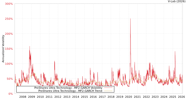 graph of ProShares Ultra Technology MF2-GARCH