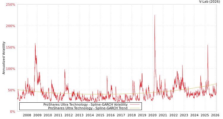 graph of ProShares Ultra Technology SGARCH