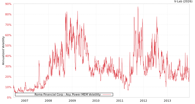 graph of Roma Financial Corp APMEM