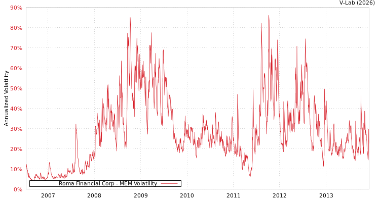 graph of Roma Financial Corp MEM
