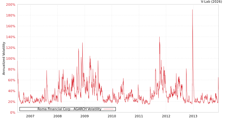 graph of Roma Financial Corp AGARCH