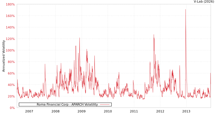 graph of Roma Financial Corp APARCH