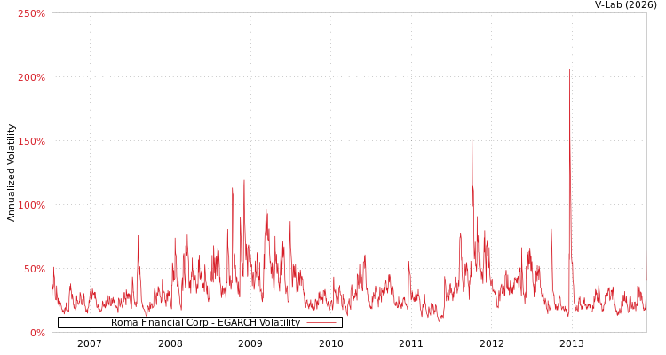graph of Roma Financial Corp EGARCH