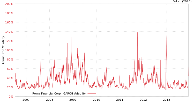graph of Roma Financial Corp GARCH