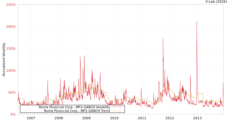 graph of Roma Financial Corp MF2-GARCH