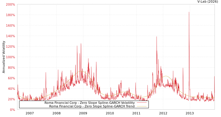 graph of Roma Financial Corp S0GARCH