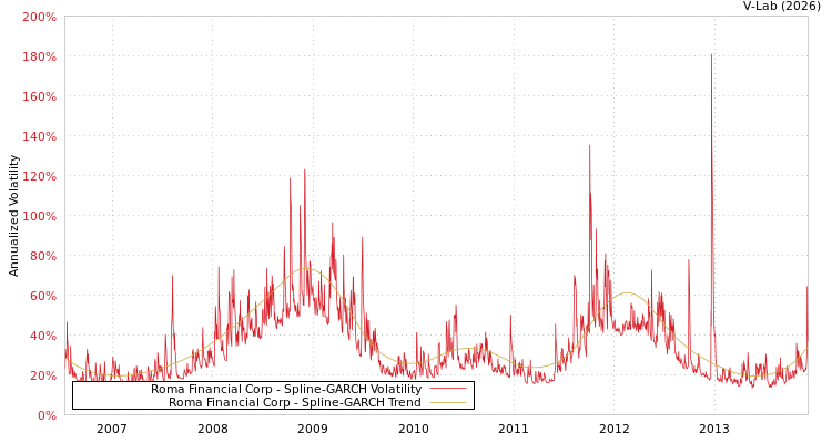 graph of Roma Financial Corp SGARCH