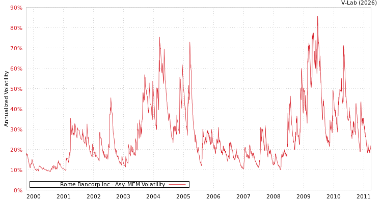 graph of Rome Bancorp Inc AMEM