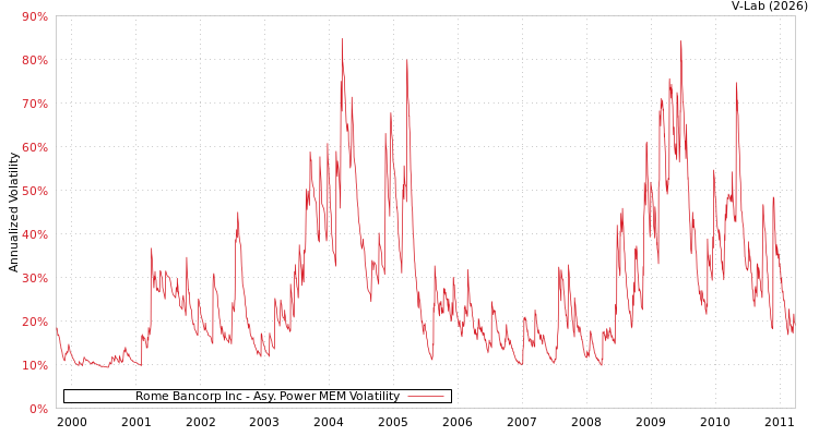 graph of Rome Bancorp Inc APMEM