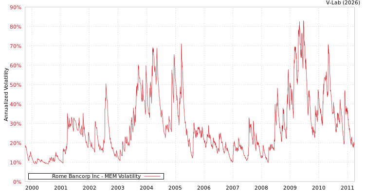 graph of Rome Bancorp Inc MEM