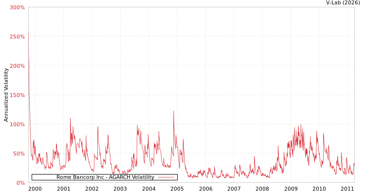 graph of Rome Bancorp Inc AGARCH